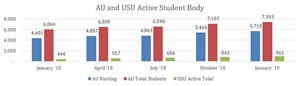 AU and USU Active Student Body