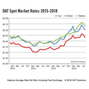 DAT Spot Market Truck Load Rate Trends 2015-2018