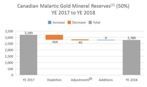The following chart summarizes the changes in gold mineral reserves at Canadian Malartic as at December 31, 2018 compared to the prior period.