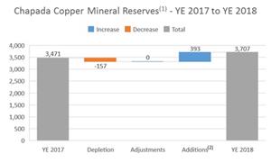 The following chart summarizes the changes in copper mineral reserves at Chapada as at December 31, 2018 compared to the prior period.