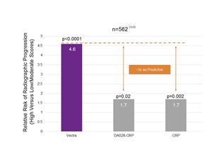 Figure 1: Vectra Is ~3X More Effective as a Predictor of RP than DAS28-CRP or CRP