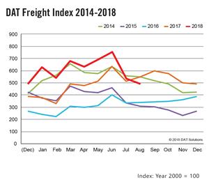 DAT Freight Index - August 2018