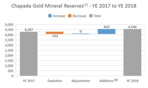 The following chart summarizes the changes in gold mineral reserves at Chapada as at December 31, 2018 compared to the prior period.