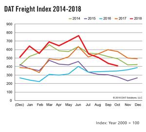 DAT Freight Index 2014-2018