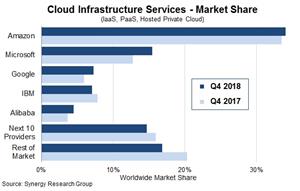 Q4 2018 Cloud Services
