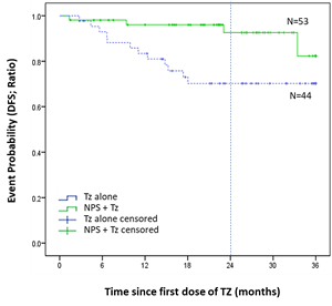 Log-rank (K-M) Disease-Free Survival (DFS) over the duration of the study in the TNBC cohort: