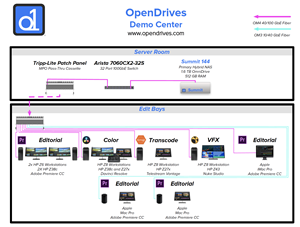 OpenDrives Demo Center Architecture