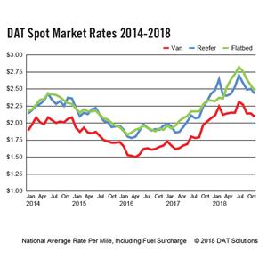 DAT Spot Market Rates 2014-2018