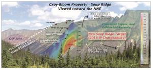 Croy-Bloom Property - Soup Ridge Viewed toward the NNE