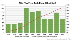 Figure 4. North American Palladium Annual and Cumulative After-Tax Cash Flows.