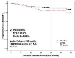 Disease-Free Survival (DFS) Landmark Rate