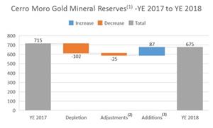 The following chart summarizes the changes in gold mineral reserves at Cerro Moro as at December 31, 2018 compared to the prior period.