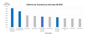 California Top 10 Products by Retail Sales