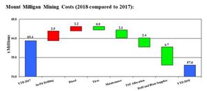 Mount Milligan Mining Costs (2018 compared to 2017):