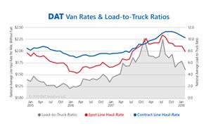 DAT Dry Van Rates and Load-to-Truck Ratios 2015-2019