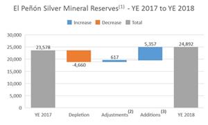 The following chart summarizes the changes in silver mineral reserves at El Peñón as at December 31, 2018 compared to the prior period.
