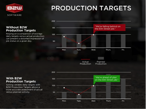 B2W Production Targets