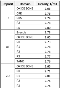 1.4JORC TABLE 1 – SECTION 3 ESTIMATION AND REPORTING OF MINERAL RESOURCES